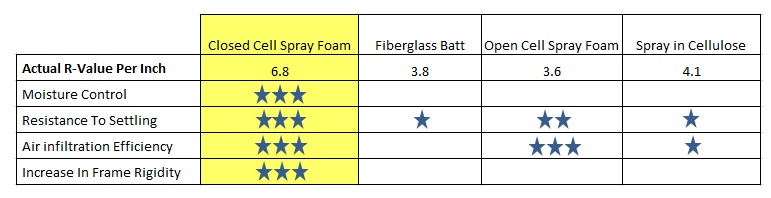 value of spray foam insulation